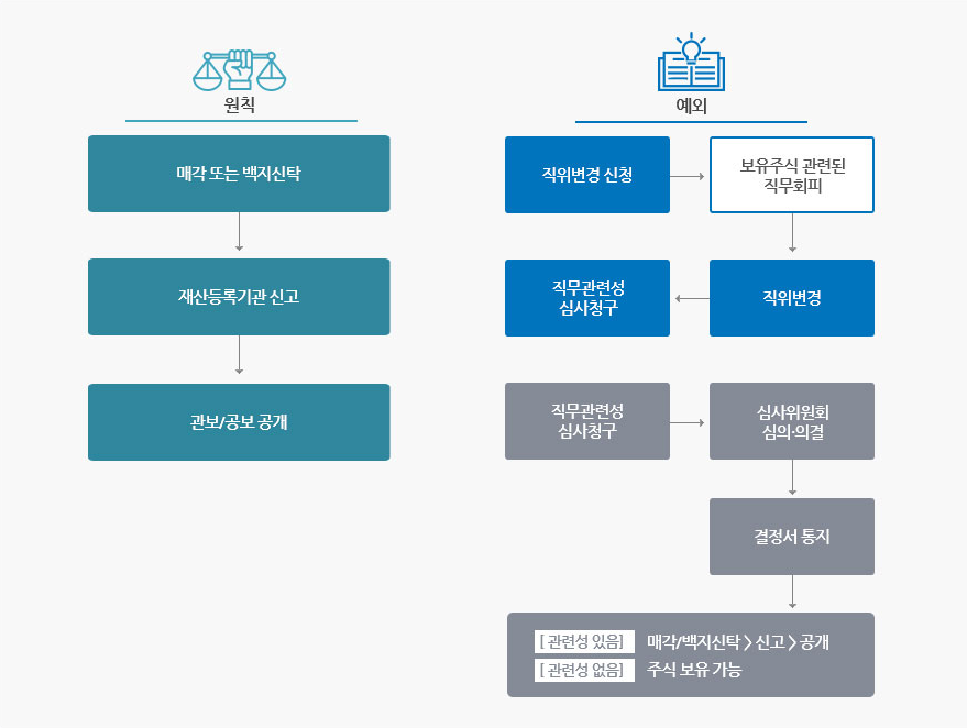 주식백지신탁